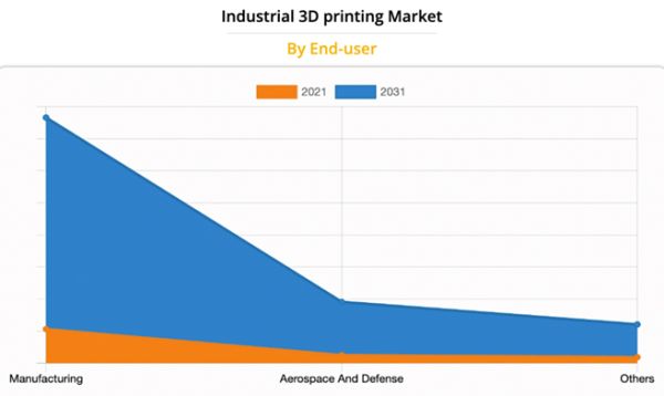 Imprimarea 3D industrială va fi o afacere de aproape 110 miliarde de dolari în 2031 